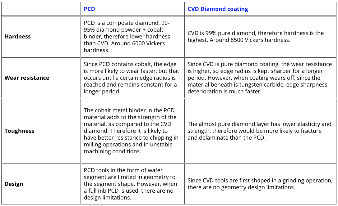PCD vs CVD comparison applications