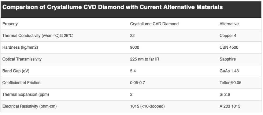 Comparison of Crystallume CVD Diamond with Current Alternative Materials