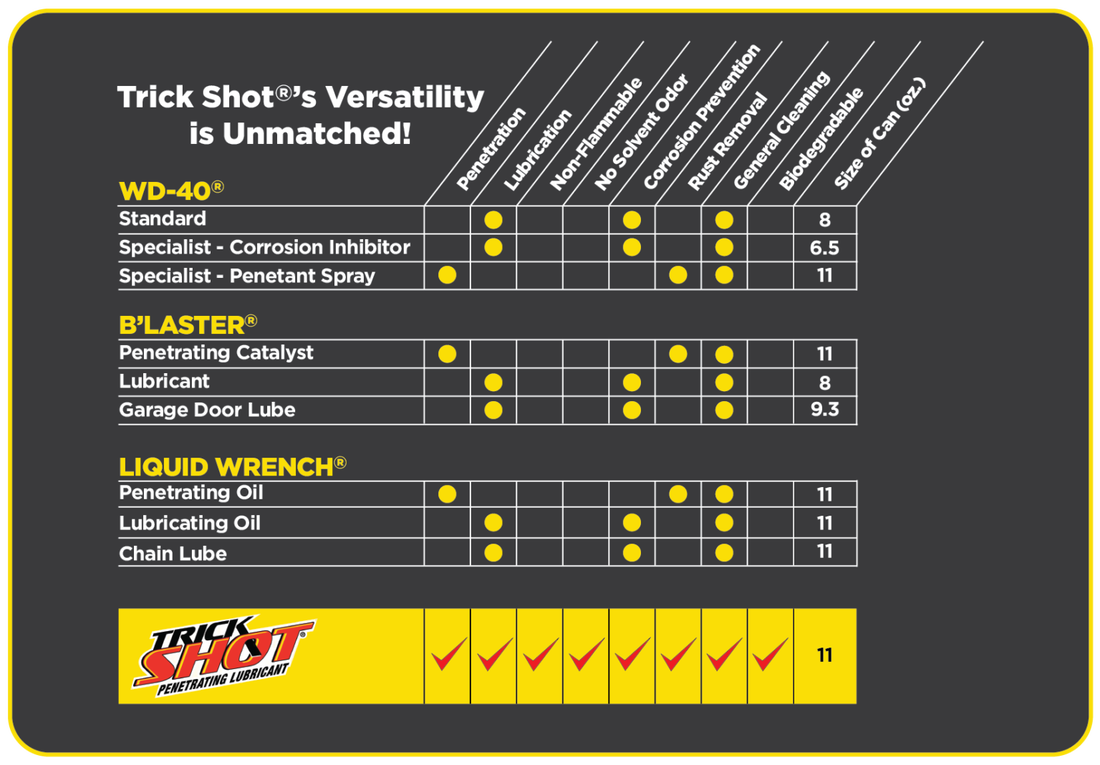 TrickShot high-performing penetrating lubricant comparison chart WD40 Liquidwrench b'laster